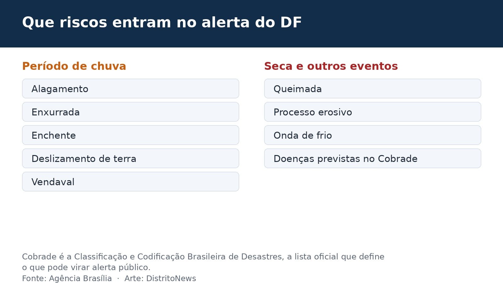 Lista dos riscos que entram no alerta do DF, separados entre período de chuva e seca