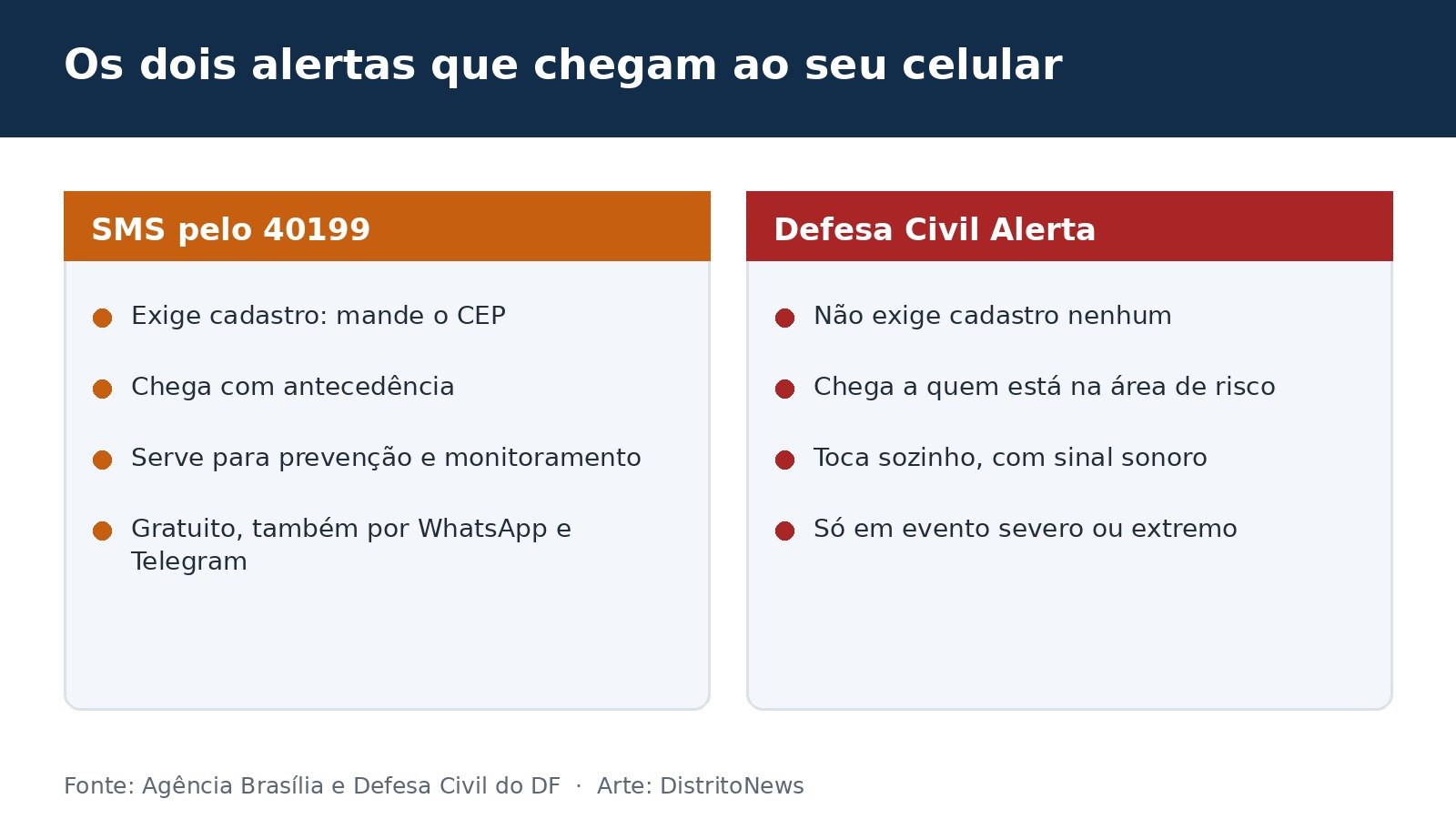 Comparação entre o alerta por SMS pelo 40199 e o Defesa Civil Alerta, que não exige cadastro
