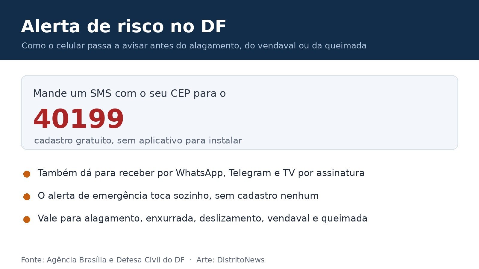 Arte explicando que o cadastro no alerta de risco do DF é feito por SMS com o CEP para o número 40199