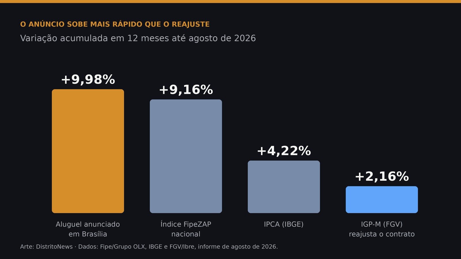 Gráfico comparando a alta do aluguel em Brasília com o IPCA e o IGP-M em 12 meses