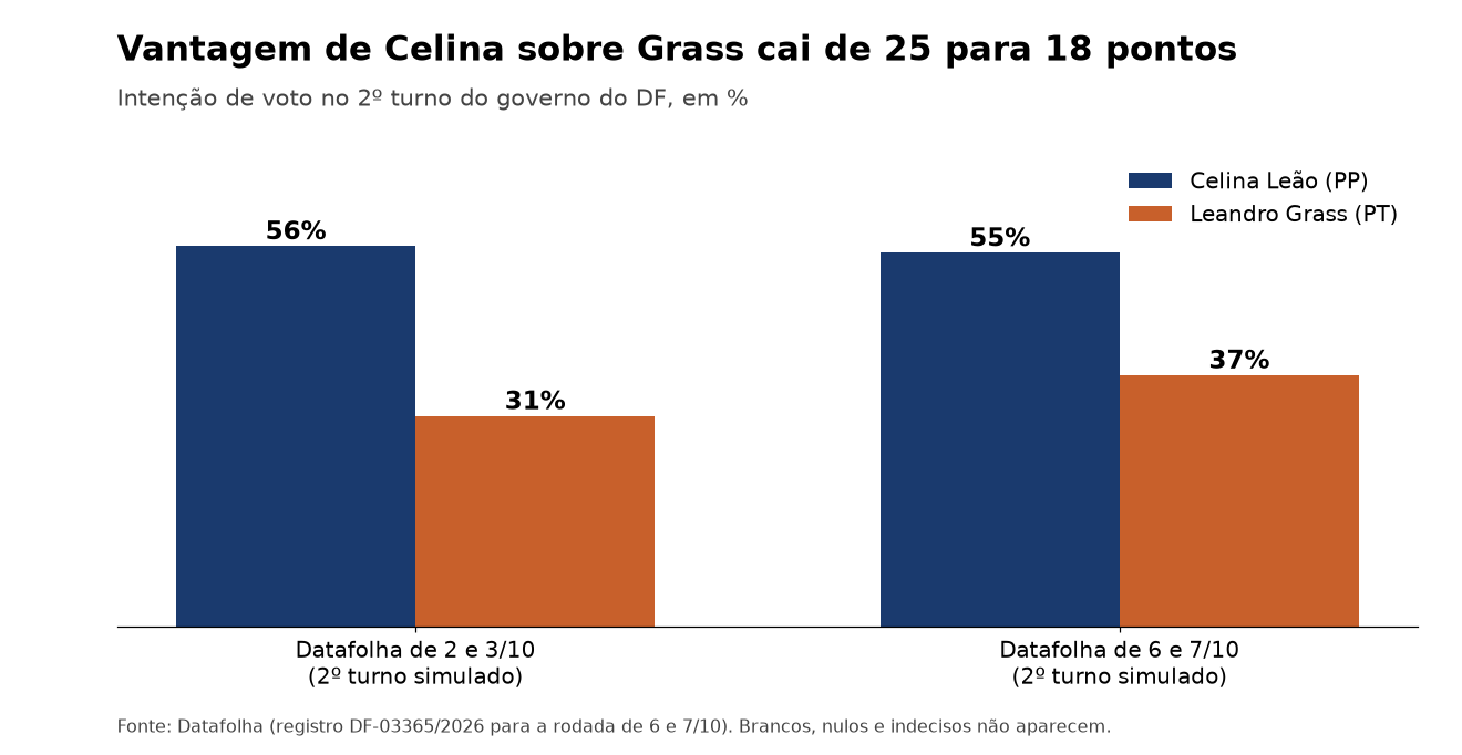 Gráfico de barras com as intenções de voto de Celina Leão e Leandro Grass no 2º turno nas pesquisas Datafolha de 2 e 3 e de 6 e 7 de outubro